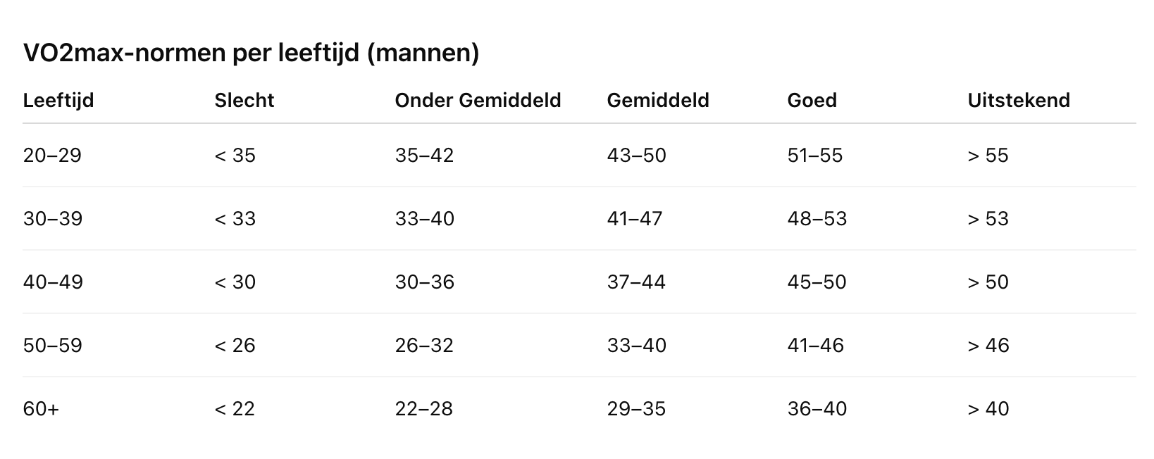 Gemiddelde V02max mannen