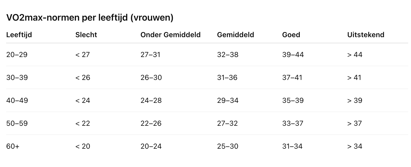 Gemiddelde V02max vrouwe